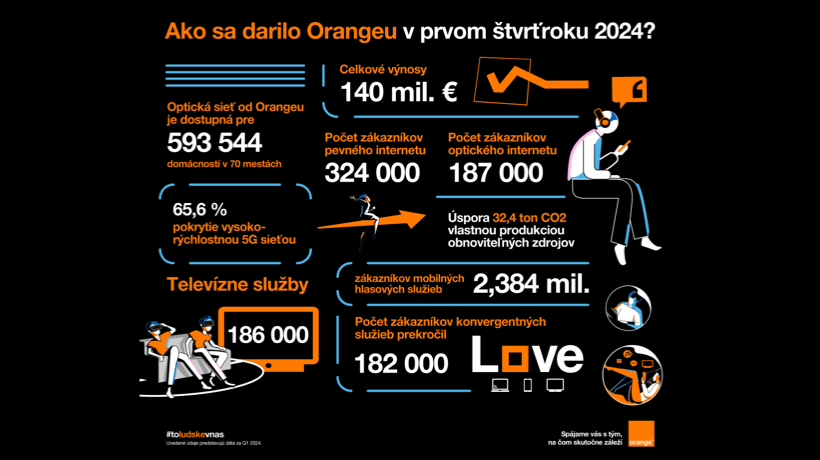 Prvý kvartál 2024 v Orangei v znamení ďalšieho rozvoja mobilných aj optických sietí s cieľom prinášať najlepšiu zákaznícku skúsenosť