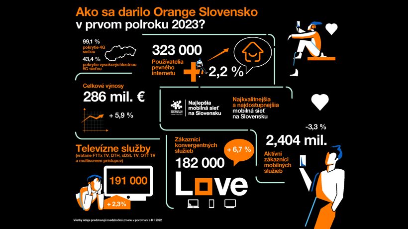 Orange v prvom polroku 2023: Pokračujúci nárast počtu zákazníkov fixných a konvergentných služieb, nárast výnosov