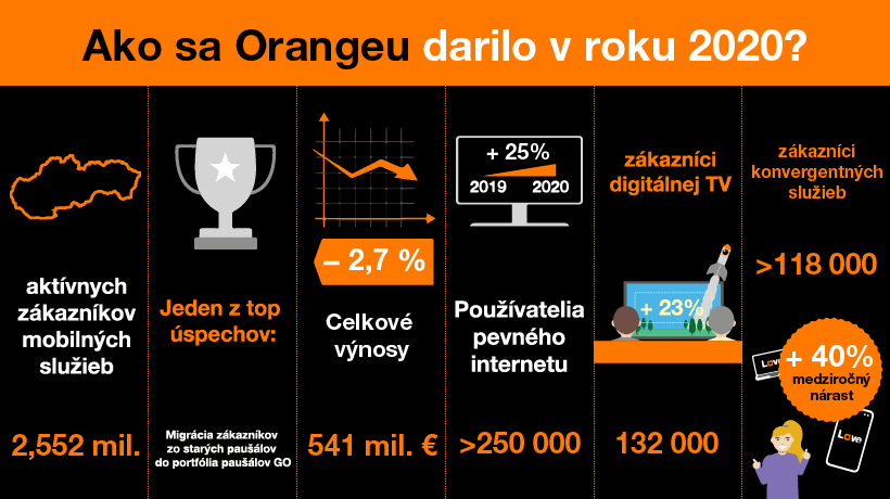 Orangeu sa aj v roku 2020 darilo v strategických oblastiach