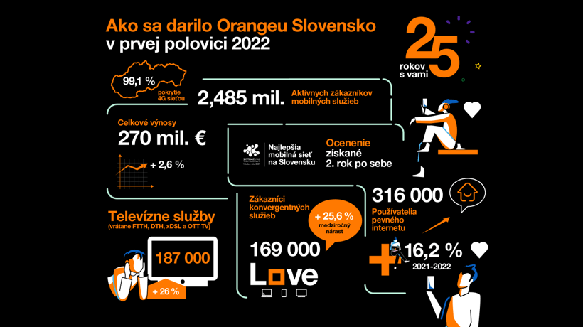 Orange v prvom polroku 2022: Nárast výnosov, pokračujúci trend rastu počtu zákazníkov fixných aj konvergentných služieb