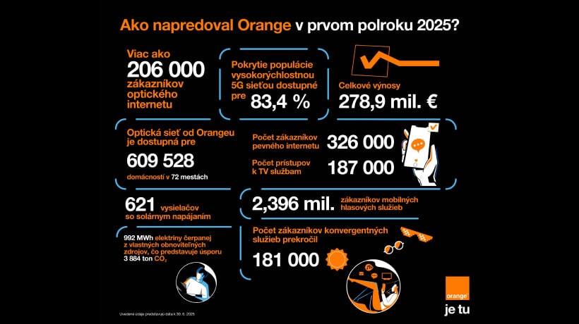 ilustračný obrázok k článku: Orange v prvom polroku 2025: Stabilná pozícia vďaka konzistentným výnosom a počtu zákazníkov