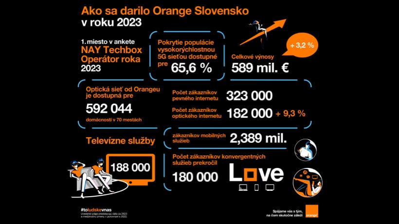 Orange Slovensko v roku 2023 opätovne potvrdil svoju stabilitu  aj vďaka jednoduchšiemu a atraktívnejšiemu portfóliu, ako aj zlepšujúcej sa zákazníckej skúsenosti
