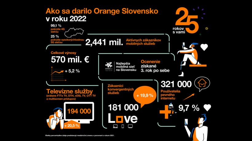 Orange v roku 2022 potvrdil svoju stabilitu: Nárast výnosov, ďalší rast počtu zákazníkov fixných aj konvergentných služieb