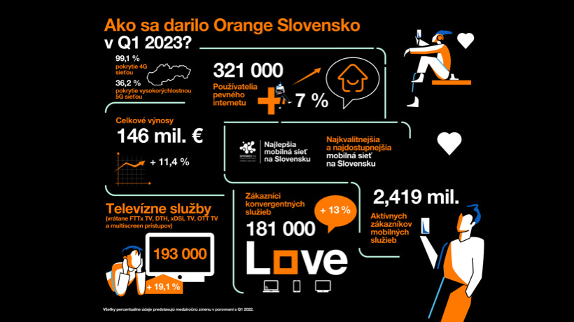 Spoločnosť Orange Slovensko v prvom kvartáli 2023: Pokračujúci trend rastu počtu zákazníkov fixných aj konvergentných služieb, nárast výnosov