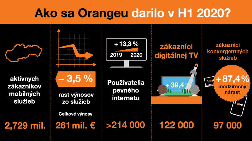 Orange pokračoval vo výraznom získavaní zákazníkov fixného internetu, TV a konvergentných služieb aj v prvom polroku 2020