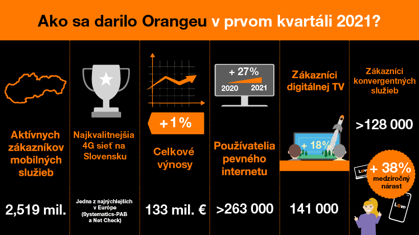 Orange v prvom kvartáli 2021 s nárastom výnosov a s pokračujúcim trendom rastu počtu zákazníkov fixných  aj konvergentných služieb