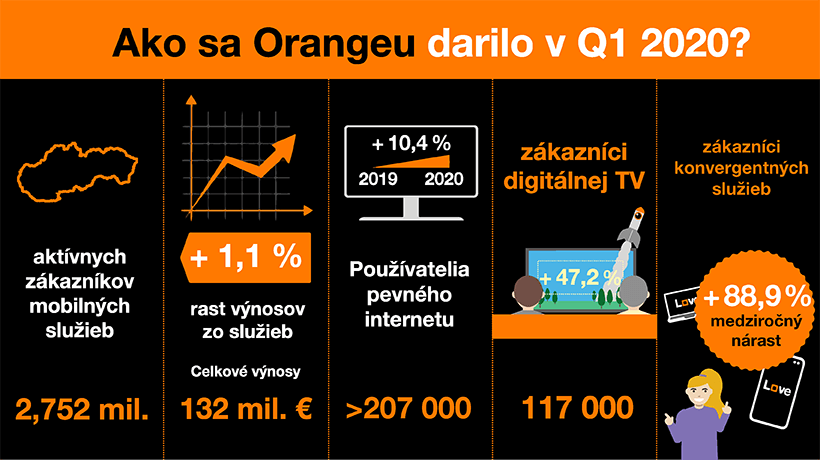 Orange v prvom kvartáli 2020 s pokračujúcim rastom počtu zákazníkov fixných aj konvergentných služieb