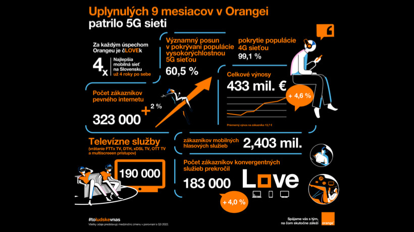 Orange s nárastom počtu zákazníkov fixných a konvergentných služieb, ako aj s pokračujúcim rastom výnosov