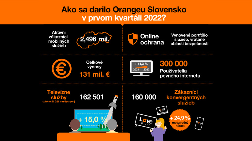 Orange v prvom kvartáli 2022 s dvojciferným rastom počtu zákazníkov fixných aj konvergentných služieb