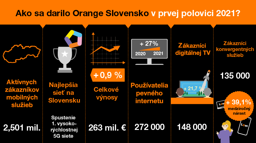 Orange v prvom polroku 2021: Nárast výnosov a zisku, pokračujúci trend rastu počtu zákazníkov