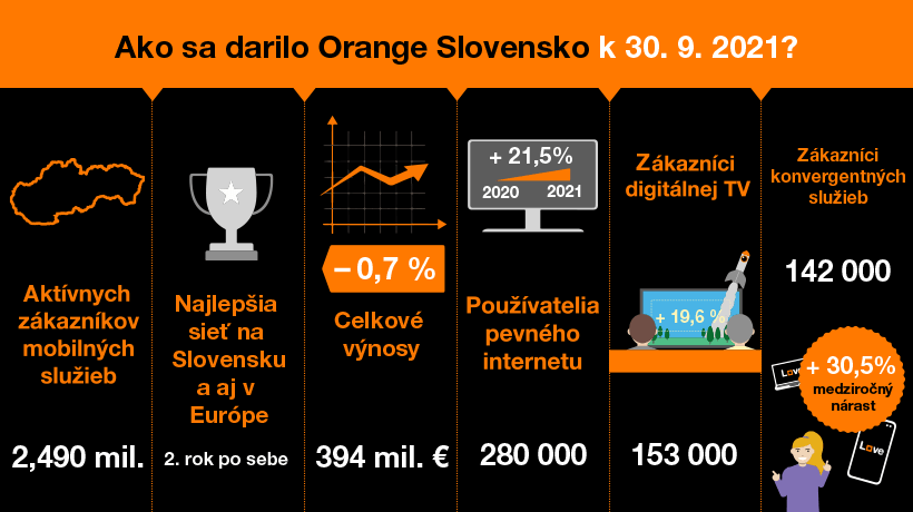 Orange opäť s dvojciferným rastom počtu zákazníkov fixného internetu, digitálnej TV aj konvergentných služieb