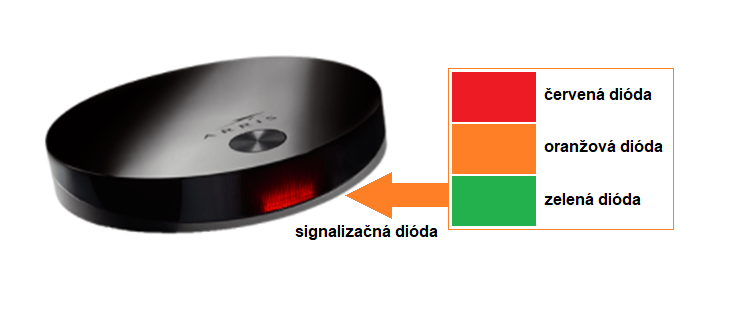 indikácia pripojenia pre Arris VIP4302